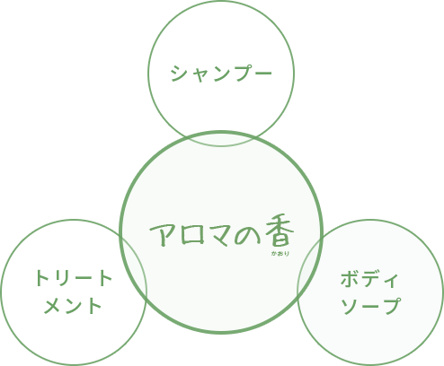 シャンプー・トリートメント・ボディソープの3種類全てを兼ね備えるアロマの香